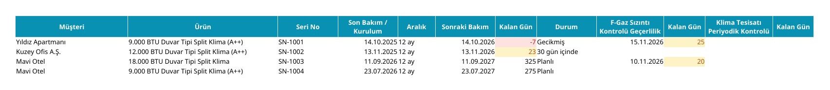 Bakım Takvimi sayfası örnek verilerle: müşteri, ürün, seri no, son bakım, aralık, sonraki bakım, kalan gün, durum ve F-Gaz sızıntı kontrolünün geçerliliği; gecikmiş satır kırmızı, 30 gün içindeki sarı